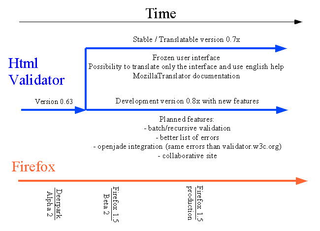 time line